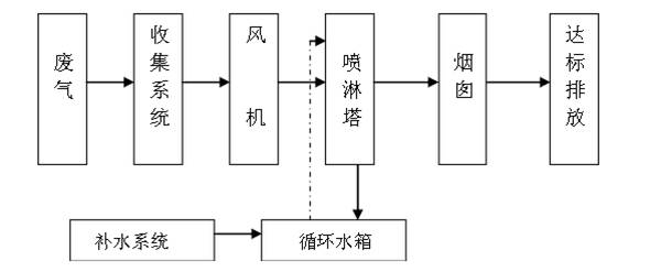 粉塵廢氣處理